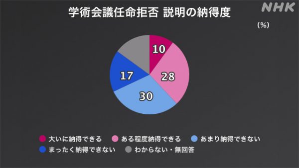 NHK世論調査　学術会議で政府の説明に納得できない４７％