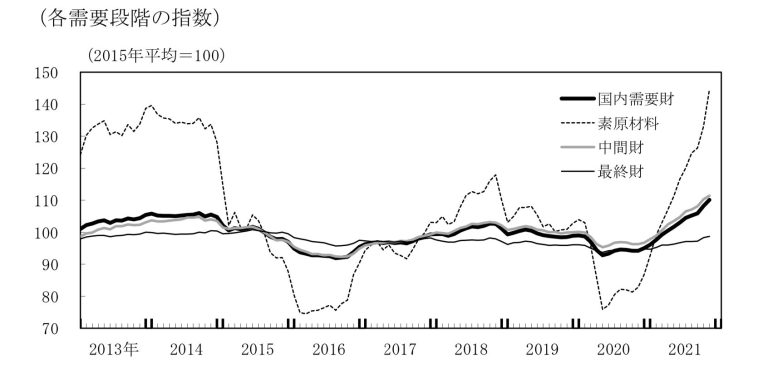 日本、企業物価前年比9%上昇1980年12月以来の高水準でインフレ待ったなし [426566211] – ITニュース速報