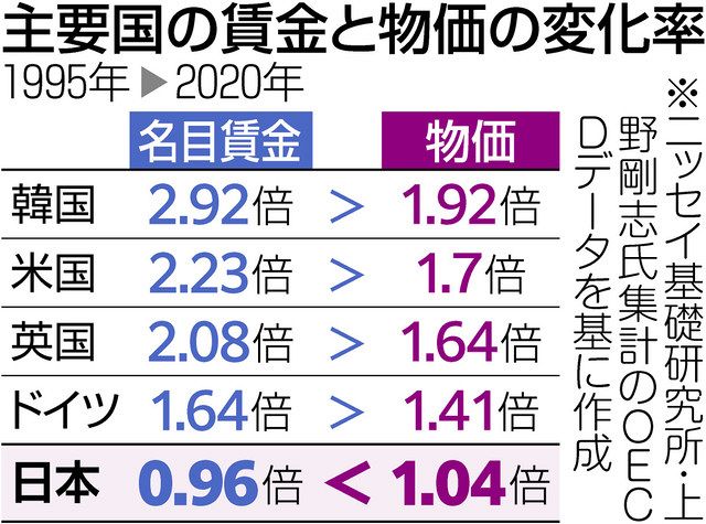 上がらない賃金「日本だけが異常」 – ITニュース速報